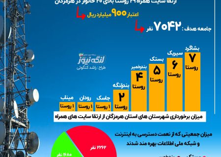 اینفوگرافی/ ارتقا سایت همراه ۲۹ روستا در هرمزگان