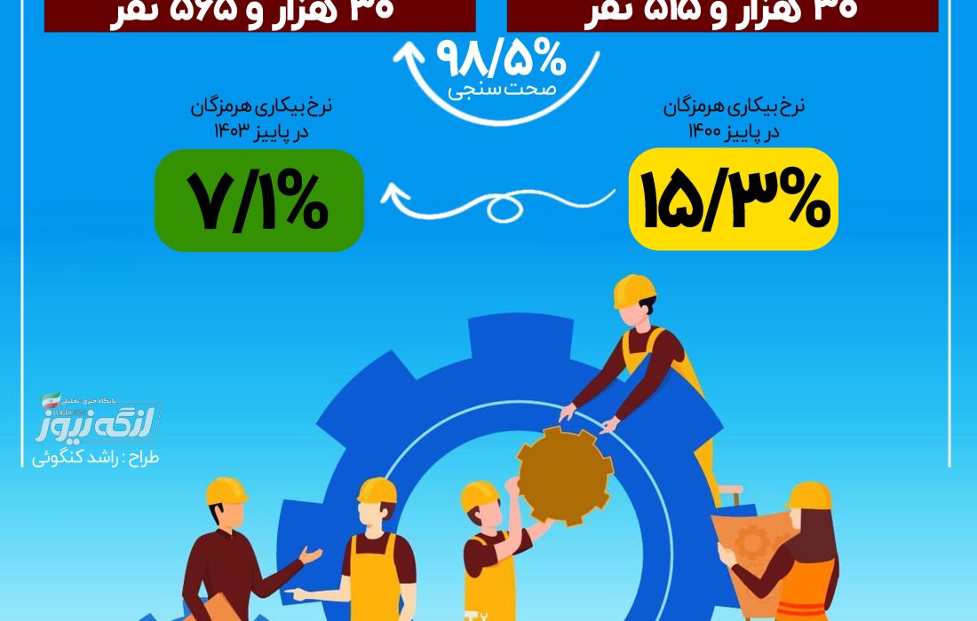اینفوگرافی/میزان اشتغال در هرمزگان از تعهد سالانه فراتر رفت