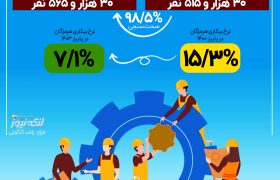 اینفوگرافی/میزان اشتغال در هرمزگان از تعهد سالانه فراتر رفت