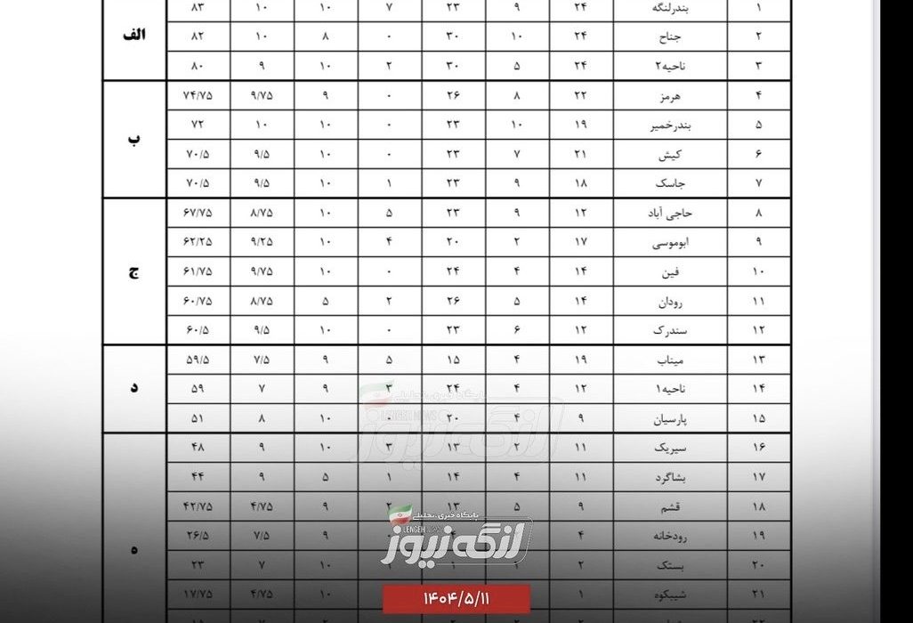 آموزش‌وپرورش شهرستان بندرلنگه در جایگاه نخست استان در ارزیابی عملکرد حوزه‌ی فعالیت‌های قرآن عترت و نماز