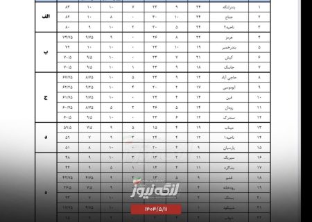 آموزش‌وپرورش شهرستان بندرلنگه در جایگاه نخست استان در ارزیابی عملکرد حوزه‌ی فعالیت‌های قرآن عترت و نماز